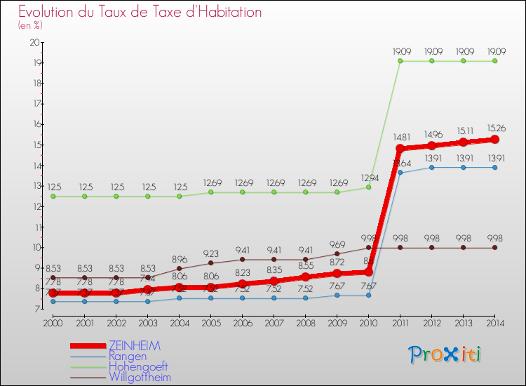Evolution du taux de la taxe d'habitation pour ZEINHEIM et les communes proches de 2000 à 2014 Comparaison des taux de la taxe d'habitation pour ZEINHEIM et les communes voisines de 2000 à 2014
