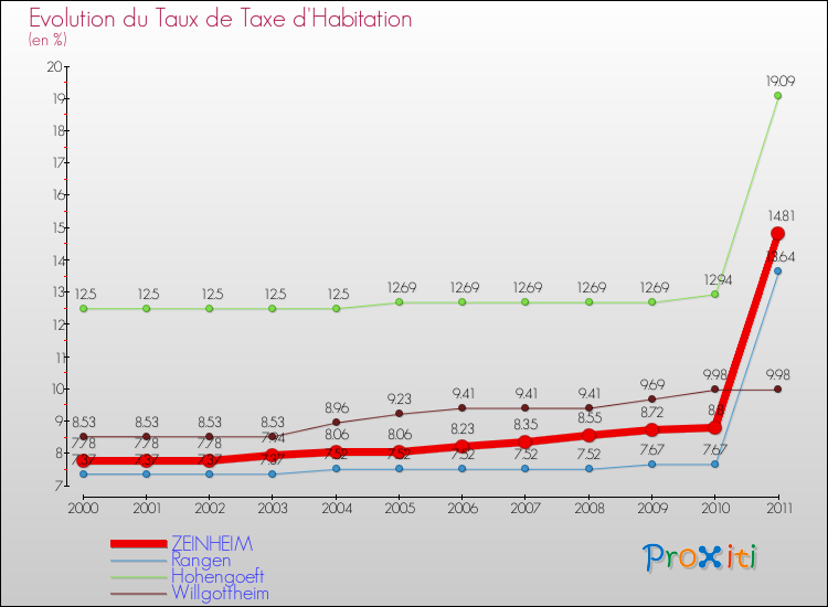 Evolution du taux de la taxe d'habitation pour ZEINHEIM et les communes proches Comparaison des taux de la taxe d'habitation pour ZEINHEIM et les communes voisines