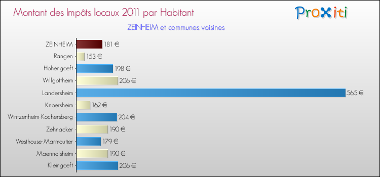 Montant des impôts locaux par Habitant pour ZEINHEIM et les communes proches Comparaison des impôts locaux par habitant pour ZEINHEIM et les communes voisines