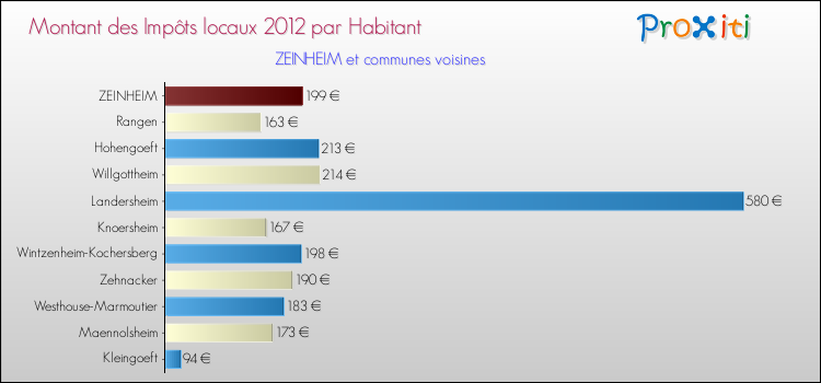 Montant des impôts locaux par Habitant pour ZEINHEIM et les communes proches Comparaison des impôts locaux par habitant pour ZEINHEIM et les communes voisines
