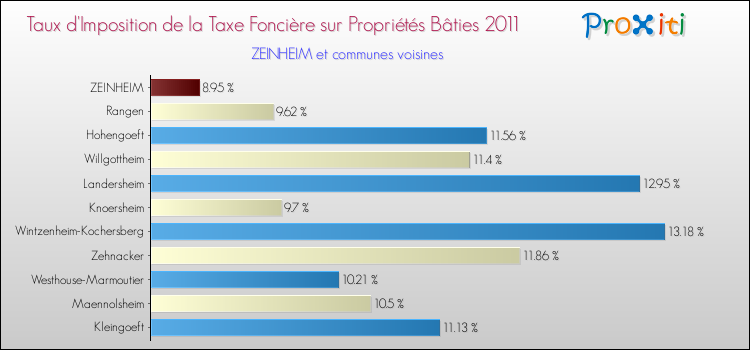 Taux d'imposition de la taxe foncière sur le bati 2011 pour ZEINHEIM et les communes proches Comparaison des taux d'imposition de la taxe foncière sur le bati 2011 pour ZEINHEIM et les communes voisines