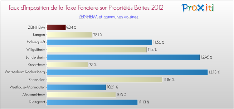 Taux d'imposition de la taxe foncière sur le bati 2012 pour ZEINHEIM et les communes proches Comparaison des taux d'imposition de la taxe foncière sur le bati 2012 pour ZEINHEIM et les communes voisines