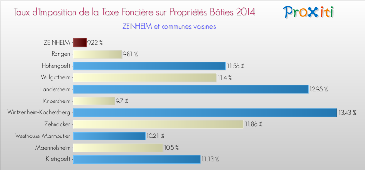 Taux d'imposition de la taxe foncière sur le bati 2014 pour ZEINHEIM et les communes proches Comparaison des taux d'imposition de la taxe foncière sur le bati 2014 pour ZEINHEIM et les communes voisines