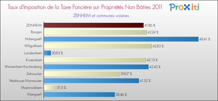 Taux d'imposition de la taxe foncière sur les immeubles et terrains non batis 2011 pour ZEINHEIM et les communes proches Comparaison des taux d'imposition de la taxe foncière sur les immeubles et terrains non batis 2011 pour ZEINHEIM et les communes voisines