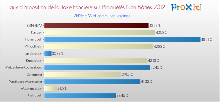 Taux d'imposition de la taxe foncière sur les immeubles et terrains non batis 2012 pour ZEINHEIM et les communes proches Comparaison des taux d'imposition de la taxe foncière sur les immeubles et terrains non batis 2012 pour ZEINHEIM et les communes voisines