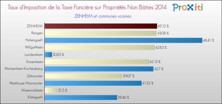 Taux d'imposition de la taxe foncière sur les immeubles et terrains non batis 2014 pour ZEINHEIM et les communes proches Comparaison des taux d'imposition de la taxe foncière sur les immeubles et terrains non batis 2014 pour ZEINHEIM et les communes voisines