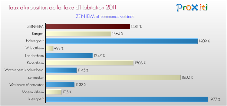 Taux d'imposition de la taxe d'habitation 2011 pour ZEINHEIM et les communes proches Comparaison des taux d'imposition de la taxe d'habitation 2011 pour ZEINHEIM et les communes voisines