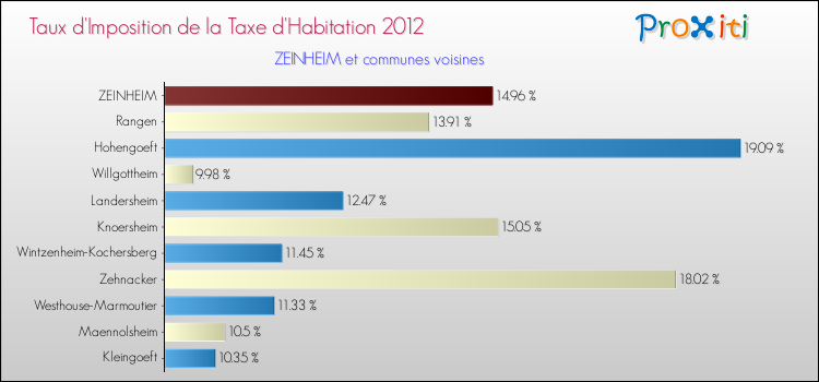 Taux d'imposition de la taxe d'habitation 2012 pour ZEINHEIM et les communes proches Comparaison des taux d'imposition de la taxe d'habitation 2012 pour ZEINHEIM et les communes voisines