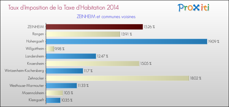 Taux d'imposition de la taxe d'habitation 2014 pour ZEINHEIM et les communes proches Comparaison des taux d'imposition de la taxe d'habitation 2014 pour ZEINHEIM et les communes voisines
