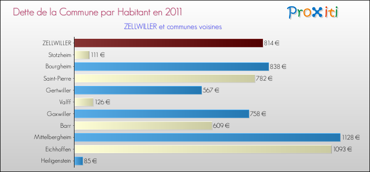 Dette par habitant de la commune en 2011 pour ZELLWILLER et les communes proches Comparaison de la dette par habitant de la commune en 2011 pour ZELLWILLER et les communes voisines