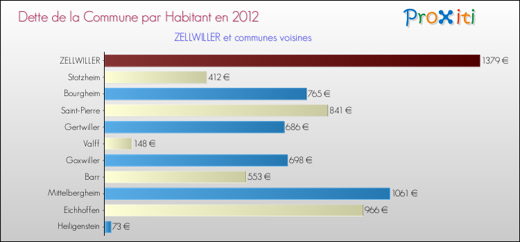 Dette par habitant de la commune en 2012 pour ZELLWILLER et les communes proches Comparaison de la dette par habitant de la commune en 2012 pour ZELLWILLER et les communes voisines