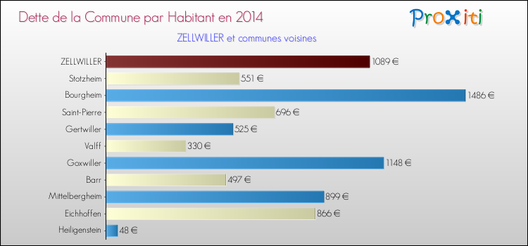 Dette par habitant de la commune en 2014 pour ZELLWILLER et les communes proches Comparaison de la dette par habitant de la commune en 2014 pour ZELLWILLER et les communes voisines