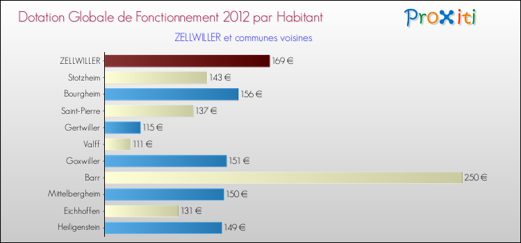 Montant des dotations globales de fonctionnement DGF par Habitant pour ZELLWILLER et les communes proches Comparaison des des dotations globales de fonctionnement DGF par habitant pour ZELLWILLER et les communes voisines