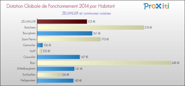 Montant des dotations globales de fonctionnement DGF par Habitant pour ZELLWILLER et les communes proches en 2014. Comparaison des des dotations globales de fonctionnement DGF par habitant pour ZELLWILLER et les communes voisines en 2014.