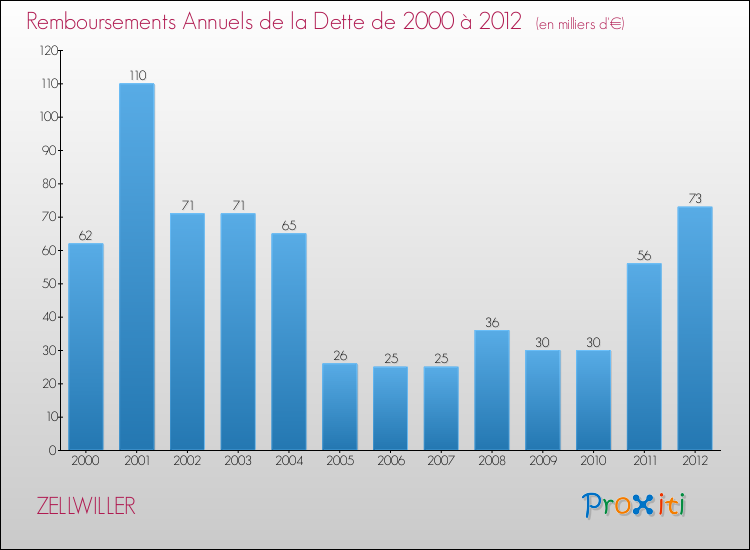 Evolution de l'annuité de la dette pour la commune de ZELLWILLER de 2000 à 2012 Annuités de la dette pour ZELLWILLER de 2000 à 2012
