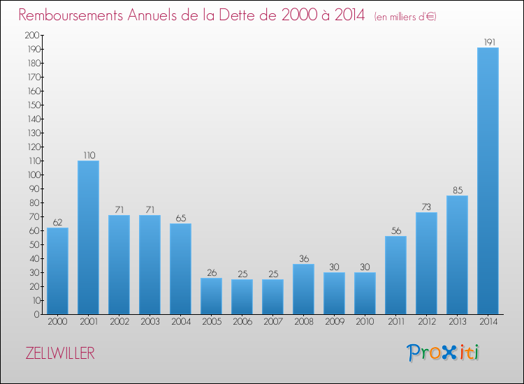 Evolution de l'annuité de la dette pour la commune de ZELLWILLER de 2000 à 2014 Annuités de la dette pour ZELLWILLER de 2000 à 2014