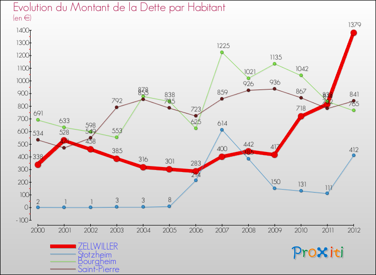 Evolution de la dette par habitant pour la commune de ZELLWILLER et les communes proches de 2000 à 2012 Comparaison de la dette par habitant pour ZELLWILLER et les communes voisines de 2000 à 2012