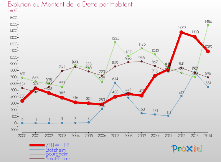Evolution de la dette par habitant pour la commune de ZELLWILLER et les communes proches de 2000 à 2014 Comparaison de la dette par habitant pour ZELLWILLER et les communes voisines de 2000 à 2014
