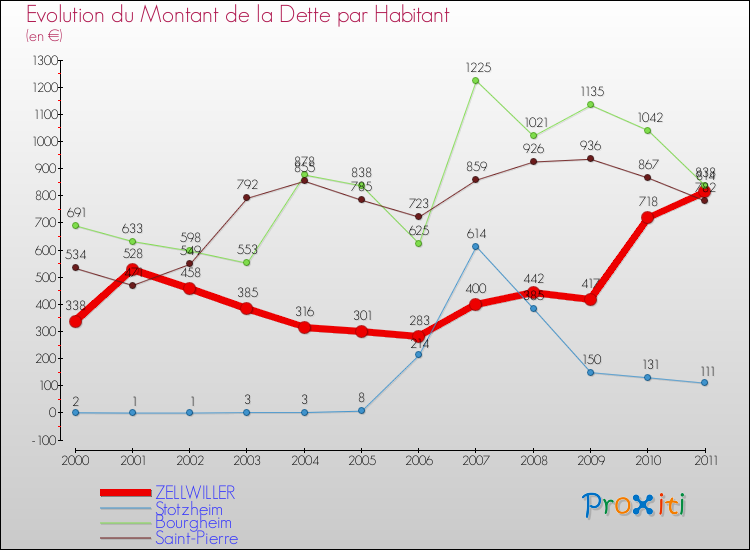 Evolution de la dette par habitant pour la commune de ZELLWILLER et les communes proches Comparaison de la dette par habitant pour ZELLWILLER et les communes voisines