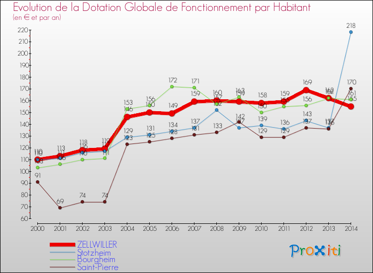 Evolution et montant de la dotation globale de fonctionnement par Habitant pour ZELLWILLER et les communes proches de 2000 à 2014. Comparaison des dotations globales de fonctionnement par habitant pour ZELLWILLER et les communes voisines de 2000 à 2014.