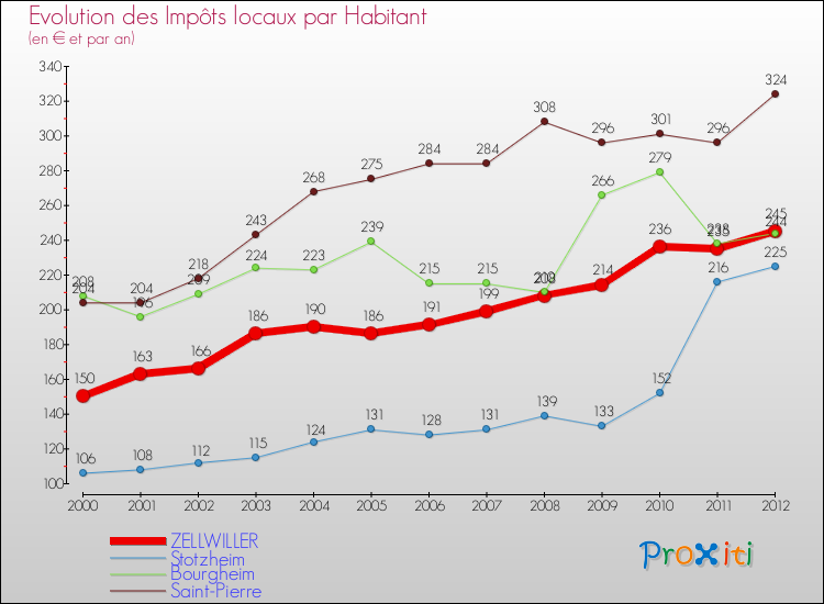 Evolution et montant des impôts locaux par Habitant pour ZELLWILLER et les communes proches Comparaison des impôts locaux par habitant pour ZELLWILLER et les communes voisines