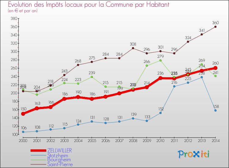 Evolution et montant des impôts locaux par Habitant pour ZELLWILLER et les communes proches de 2000 à 2014 Comparaison des impôts locaux par habitant pour ZELLWILLER et les communes voisines de 2000 à 2014
