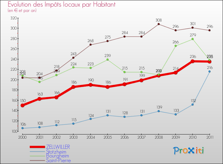 Evolution et montant des impôts locaux par Habitant pour ZELLWILLER et les communes proches Comparaison des impôts locaux par habitant pour ZELLWILLER et les communes voisines