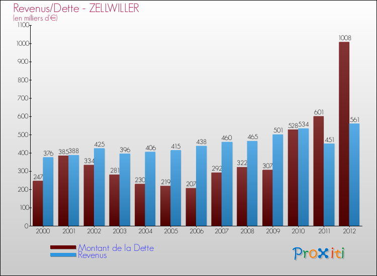 Evolution comparée de la dette et des revenus pour la commune de ZELLWILLER de 2000 à 2012 Comparaison de la dette et des revenus pour ZELLWILLER de 2000 à 2012