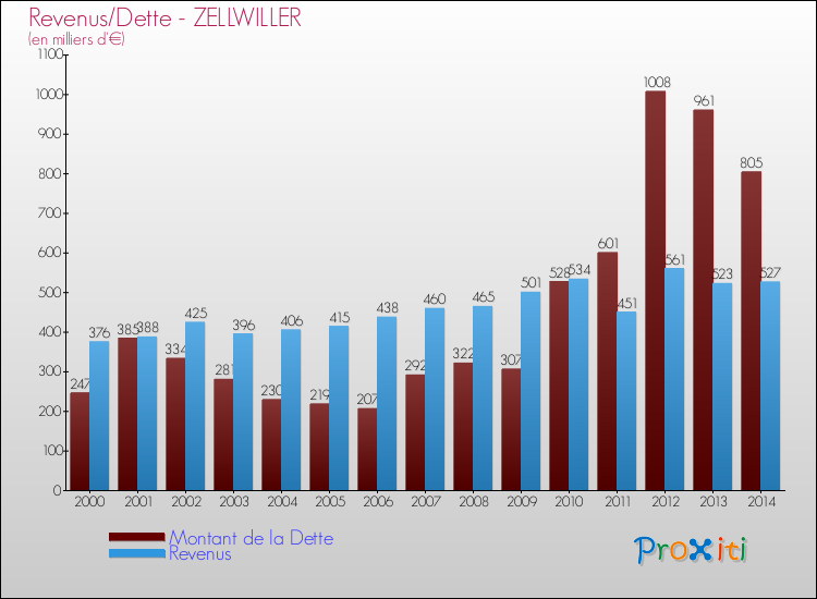 Evolution comparée de la dette et des revenus pour la commune de ZELLWILLER de 2000 à 2014 Comparaison de la dette et des revenus pour ZELLWILLER de 2000 à 2014