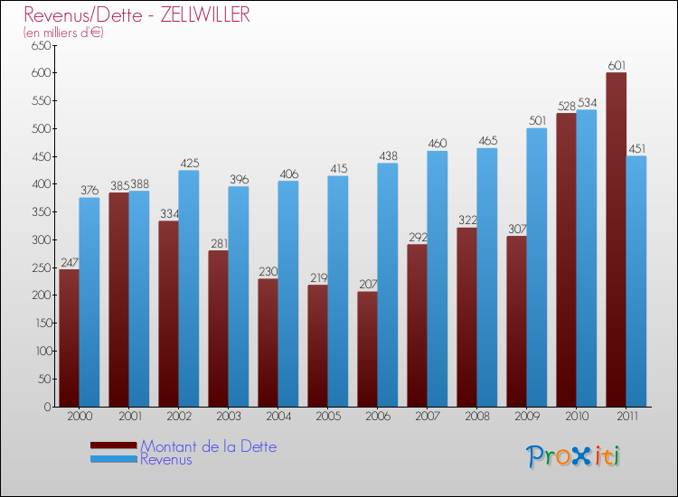 Evolution comparée de la dette et des revenus pour la commune de ZELLWILLER de 2000 à 2011 Comparaison de la dette et des revenus pour ZELLWILLER de 2000 à 2011