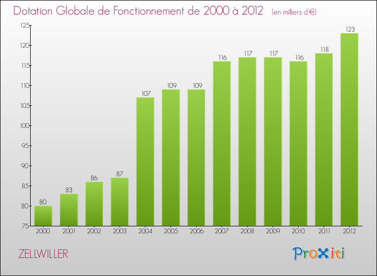 Evolution du montant de la Dotation Globale de Fonctionnement pour la commune de ZELLWILLER de 2000 à 2012 Evolution du montant de la Dotation Globale de Fonctionnement pour ZELLWILLER de 2000 à 2012