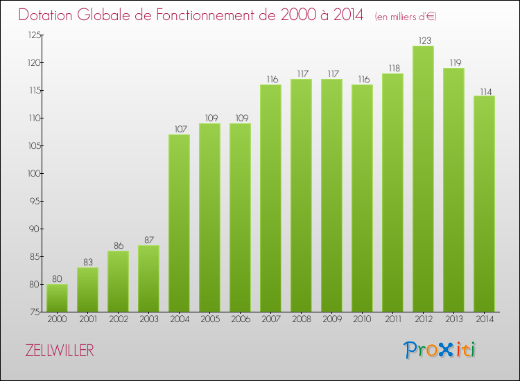 Evolution du montant de la Dotation Globale de Fonctionnement pour la commune de ZELLWILLER de 2000 à 2014 Evolution du montant de la Dotation Globale de Fonctionnement pour ZELLWILLER de 2000 à 2014