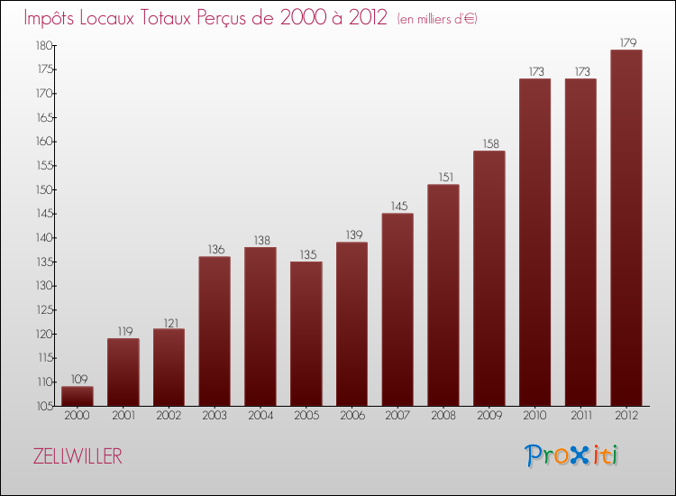 Evolution des Impôts Locaux pour la commune de ZELLWILLER de 2000 à 2012 Evolution des Impôts Locaux pour ZELLWILLER de 2000 à 2012