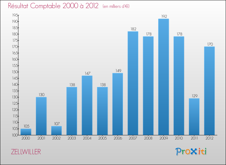 Evolution du résultat comptable pour la commune de ZELLWILLER de 2000 à 2012 Evolution du résultat comptable pour ZELLWILLER de 2000 à 2012