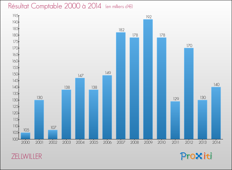 Evolution du résultat comptable pour la commune de ZELLWILLER de 2000 à 2014 Evolution du résultat comptable pour ZELLWILLER de 2000 à 2014