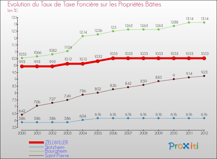 Evolution du taux de la taxe foncière sur le bati pour ZELLWILLER et les communes proches de 2000 à 2012 Comparaison des taux de taxe foncière sur le bati pour ZELLWILLER et les communes voisines de 2000 à 2012