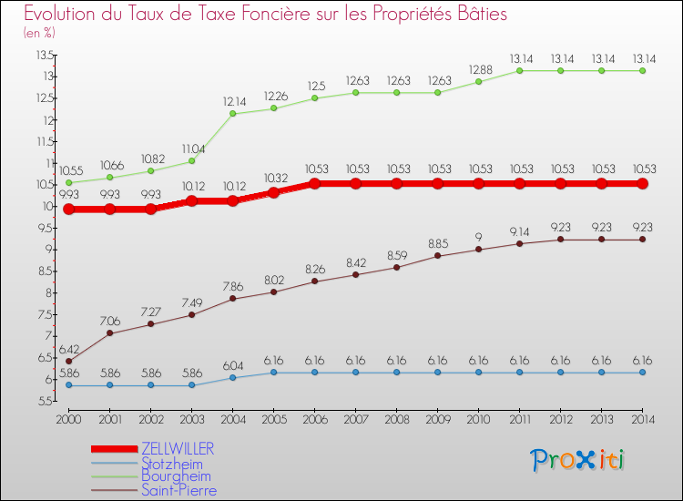 Evolution du taux de la taxe foncière sur le bati pour ZELLWILLER et les communes proches de 2000 à 2014 Comparaison des taux de taxe foncière sur le bati pour ZELLWILLER et les communes voisines de 2000 à 2014