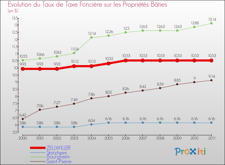 Evolution du taux de la taxe foncière sur le bati pour ZELLWILLER et les communes proches Comparaison des taux de taxe foncière sur le bati pour ZELLWILLER et les communes voisines