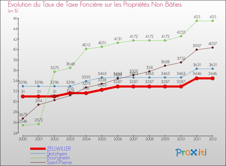 Evolution du taux de la taxe foncière sur les immeubles et terrains non batis pour ZELLWILLER et les communes proches de 2000 à 2012 Comparaison des taux de la taxe foncière sur les immeubles et terrains non batis pour ZELLWILLER et les communes voisines de 2000 à 2012