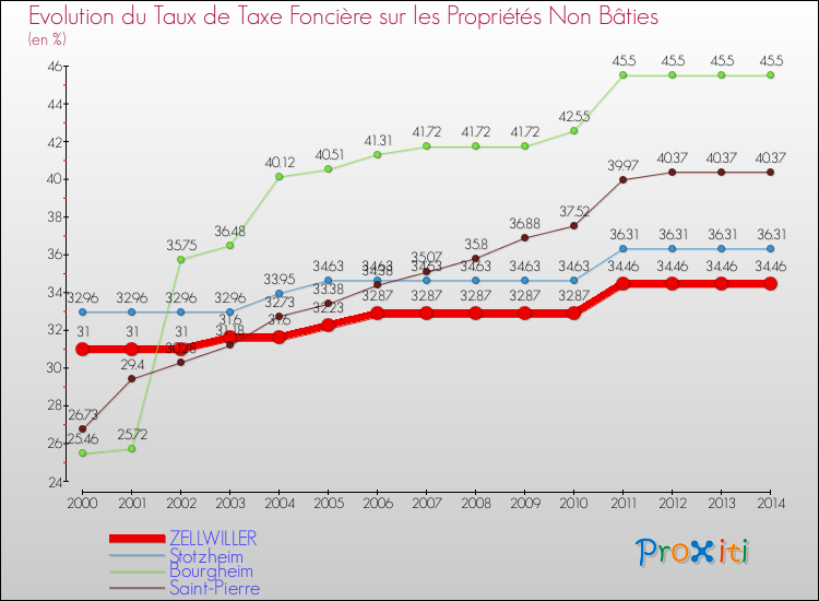 Evolution du taux de la taxe foncière sur les immeubles et terrains non batis pour ZELLWILLER et les communes proches de 2000 à 2014 Comparaison des taux de la taxe foncière sur les immeubles et terrains non batis pour ZELLWILLER et les communes voisines de 2000 à 2014