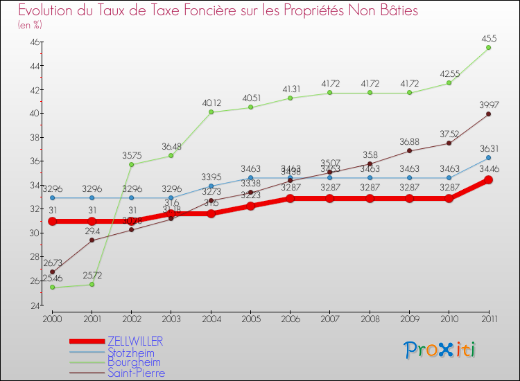 Evolution du taux de la taxe foncière sur les immeubles et terrains non batis pour ZELLWILLER et les communes proches Comparaison des taux de la taxe foncière sur les immeubles et terrains non batis pour ZELLWILLER et les communes voisines