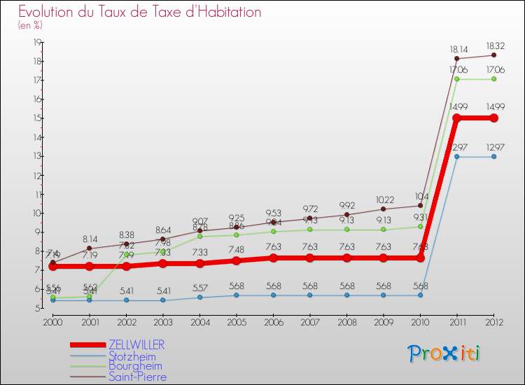 Evolution du taux de la taxe d'habitation pour ZELLWILLER et les communes proches Comparaison des taux de la taxe d'habitation pour ZELLWILLER et les communes voisines