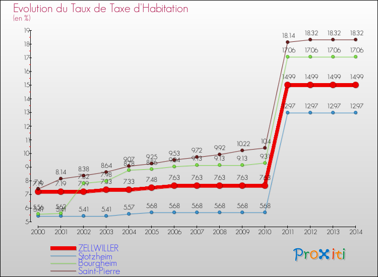 Evolution du taux de la taxe d'habitation pour ZELLWILLER et les communes proches de 2000 à 2014 Comparaison des taux de la taxe d'habitation pour ZELLWILLER et les communes voisines de 2000 à 2014