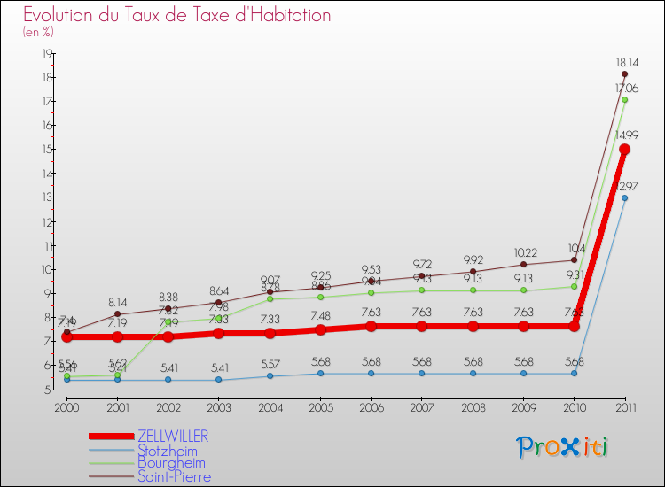 Evolution du taux de la taxe d'habitation pour ZELLWILLER et les communes proches Comparaison des taux de la taxe d'habitation pour ZELLWILLER et les communes voisines