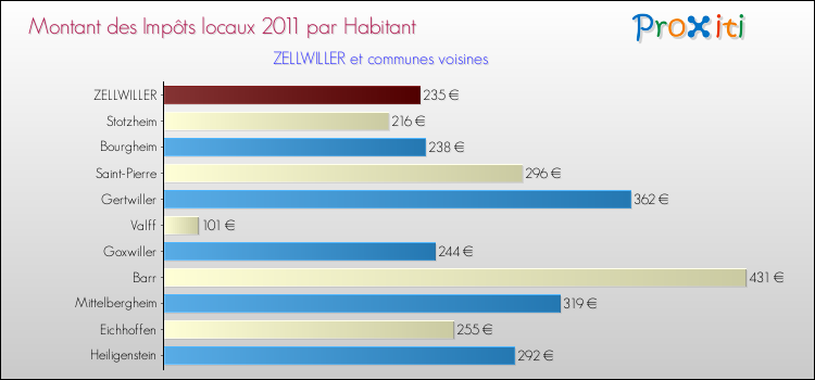 Montant des impôts locaux par Habitant pour ZELLWILLER et les communes proches Comparaison des impôts locaux par habitant pour ZELLWILLER et les communes voisines