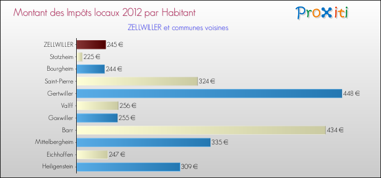 Montant des impôts locaux par Habitant pour ZELLWILLER et les communes proches Comparaison des impôts locaux par habitant pour ZELLWILLER et les communes voisines