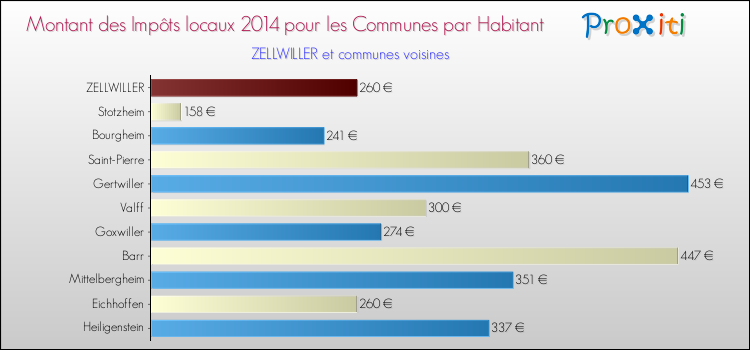 Montant des impôts locaux par Habitant pour ZELLWILLER et les communes proches en 2014 Comparaison des impôts locaux par habitant pour ZELLWILLER et les communes voisines en 2014