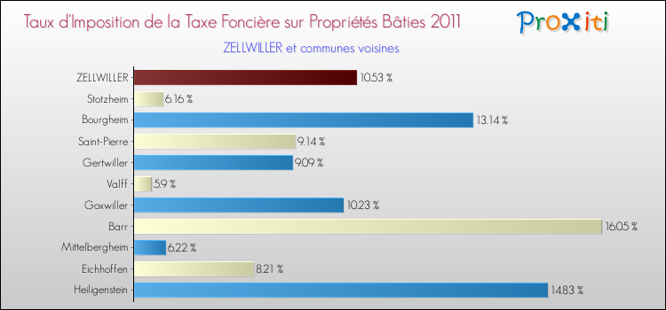 Taux d'imposition de la taxe foncière sur le bati 2011 pour ZELLWILLER et les communes proches Comparaison des taux d'imposition de la taxe foncière sur le bati 2011 pour ZELLWILLER et les communes voisines