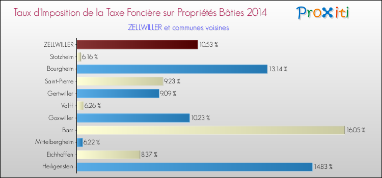 Taux d'imposition de la taxe foncière sur le bati 2014 pour ZELLWILLER et les communes proches Comparaison des taux d'imposition de la taxe foncière sur le bati 2014 pour ZELLWILLER et les communes voisines