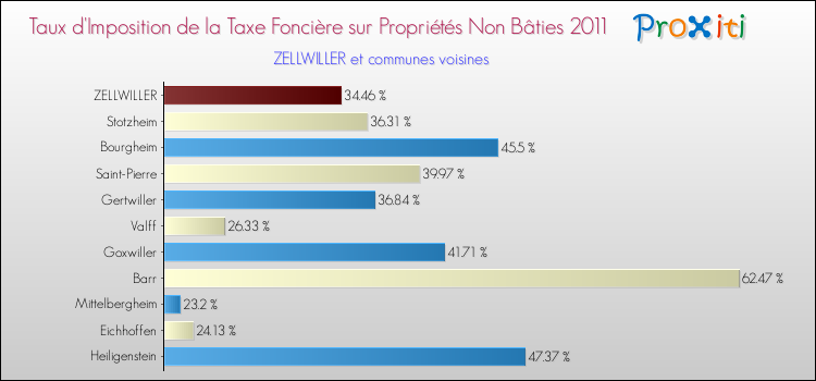Taux d'imposition de la taxe foncière sur les immeubles et terrains non batis 2011 pour ZELLWILLER et les communes proches Comparaison des taux d'imposition de la taxe foncière sur les immeubles et terrains non batis 2011 pour ZELLWILLER et les communes voisines
